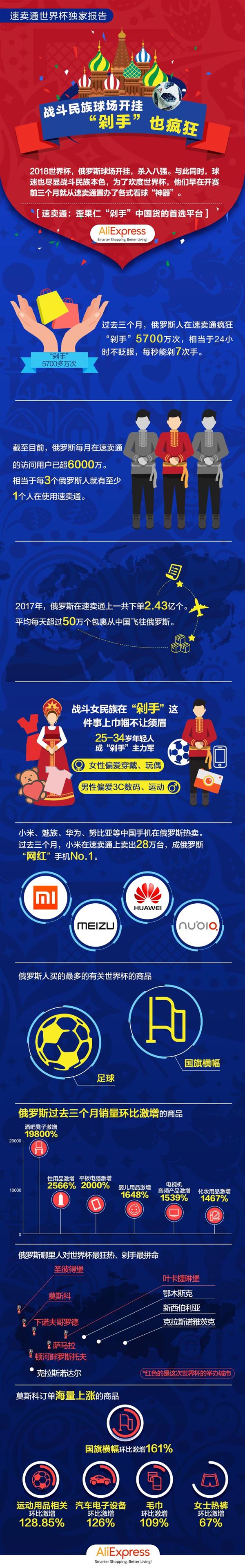 2018年世界杯：俄罗斯人每秒剁手7次，酒吧凳子暴涨19800%！