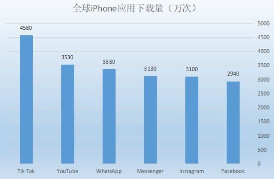 抖音海外版“Tiktok”爆红，它能成为跨境卖家的新营销工具吗？