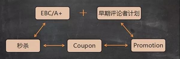 亚马逊把这五个站内推广促销做好，燃爆旺季！