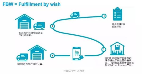 Wish Express项目是什么？WE/FBW选品运营技巧全解！