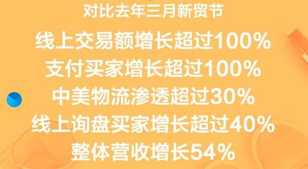 2019年阿里巴巴国际站三月新贸节完美收官！
