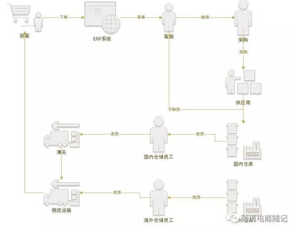 收藏 | 亚马逊ERP管理系统运行流程详解！