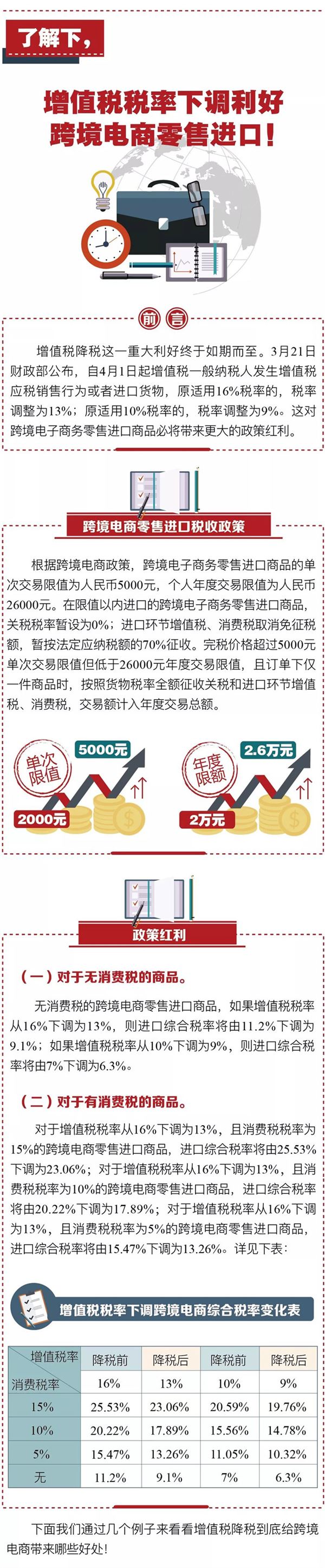 增值税税率下降对跨境电商的影响：税率下降有利零售进口