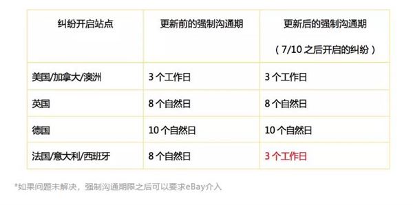 eBay卖家如何减少和避免退货？eBay卖家不得不知的退货政策！