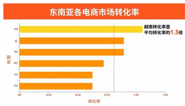 150亿美元市场！越南最受欢迎的十个电商网站分析