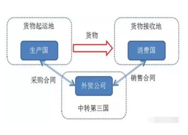 什么是转口贸易？转口贸易有哪些模式区别是什么？