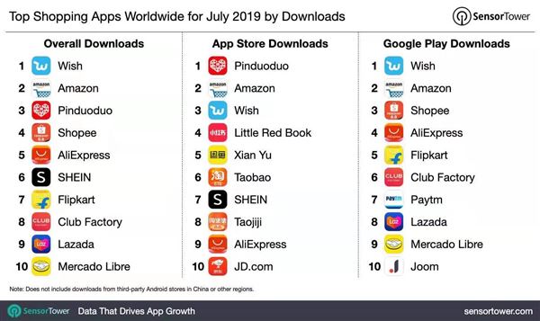 7月全球热门购物APP下载Wish排在总榜第一名