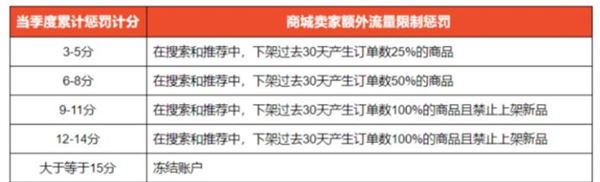东南亚电商平台Shopee发公告：提出“移除商城卖家”新标准