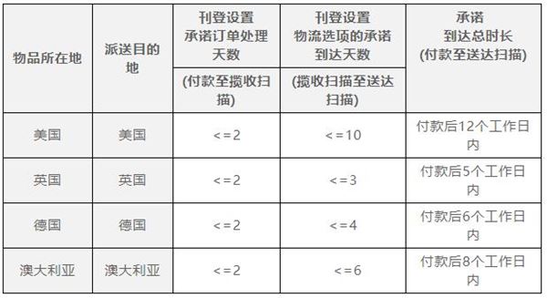 eBay新的海外仓政策对卖家有什么影响