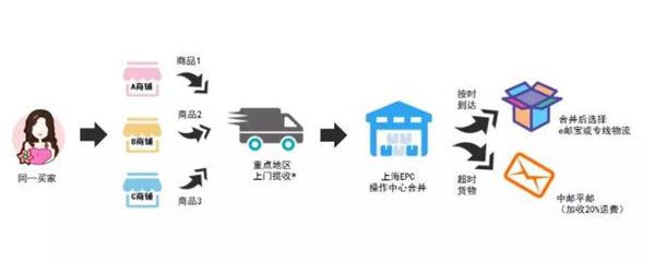 EPacket被wish移除之后，wish推EPC合并订单服务！