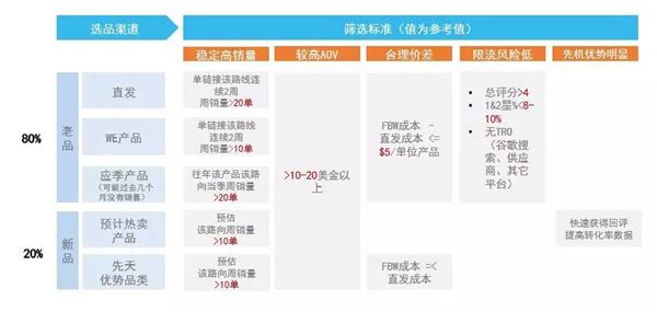 wish官方教程 | 30分钟，学会从选品到备货！