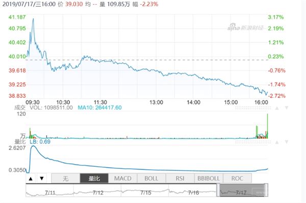  eBay第二季度财报：营收26.87亿美元 净利同比降37% 