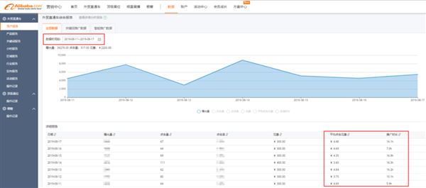 阿里巴巴国际站的直通车要怎么操作？