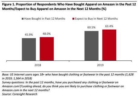 亚马逊服装品类市场现状：自有服装品牌被蚕食服装二手市场回春