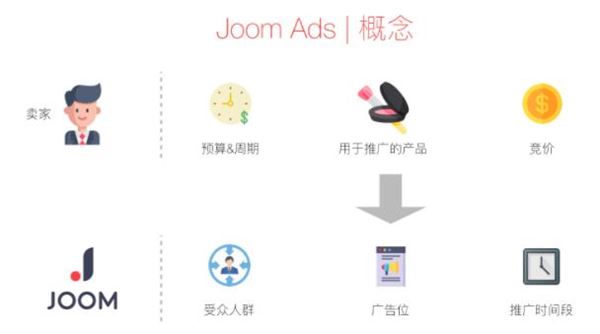 什么是Joom广告？如何创建Joom广告活动？