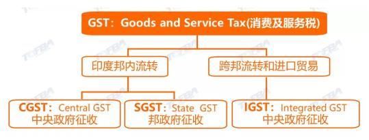 印度新税制GST怎么算？