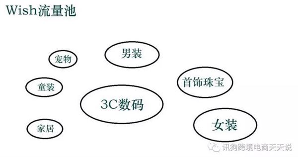 扒一扒Wish与抖音的算法，什么是大数据的流量池？