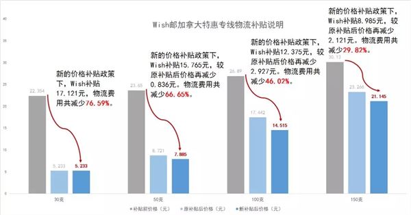 天大好消息，Wish加拿大物流又降价啦！