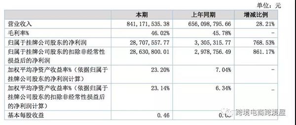净利增长近8倍，华东跨境大卖遨森电商上半年爆发