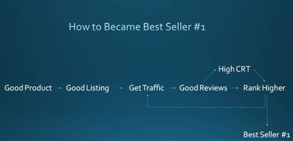 快速获得Best Seller的办法：亚马逊产品如何成为Best Seller?