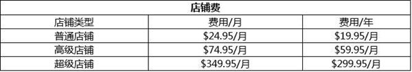 跨境电商怎么做？各大跨境电商平台开店门槛讲解