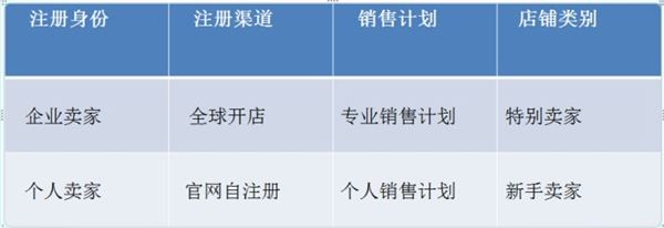 亚马逊账号类型_亚马逊账号的个人卖家和专业卖家