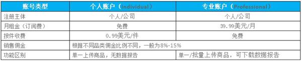 2019年亚马逊北美站入驻条件流程_亚马逊北美站入驻的优势有哪些？