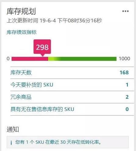 亚马逊库存绩效指标的主要影响因素介绍！