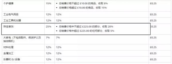 亚马逊杀入新市场，飚着eBay来竞争？