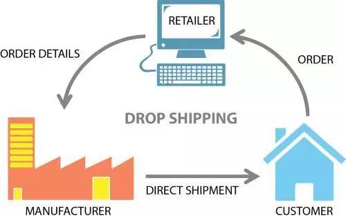 独立站drop shipping实操运营详细流程_Dropshipping运营案例实操详解